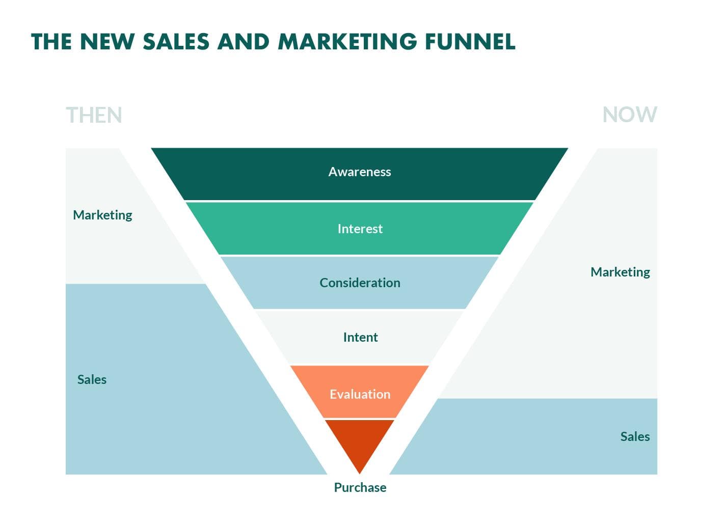 The new sales and marketing funnel